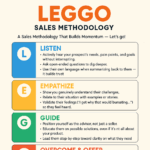 Sales methodology, sales process, sales framework, closing deals, building trust in sales, sales training, consultative selling, sales tips, sales strategy